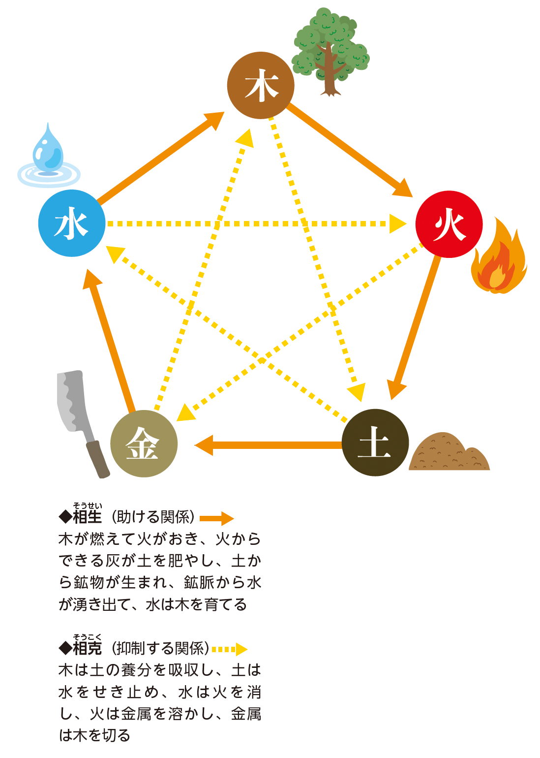 資料1　五行説の考え方