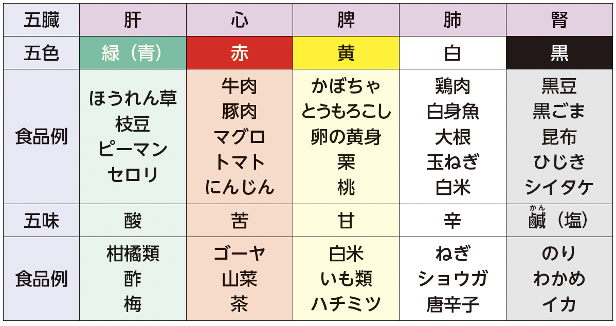 資料5　食養生のヒント〜五色と五味