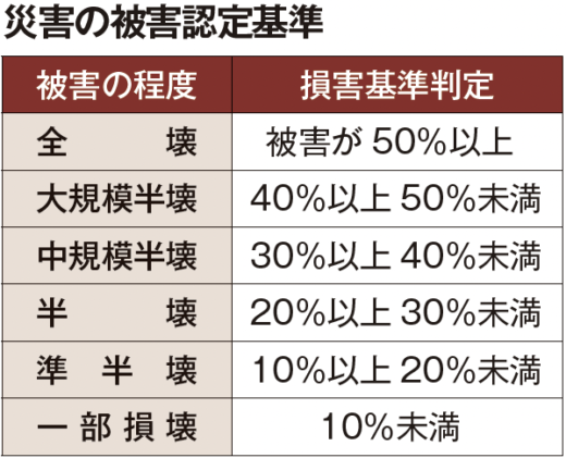 ※ 住家被害認定は自治体職員が実施、屋内に立ち入らず外観から判断する。「傾斜」「壁」「屋根」など調査項目から家屋の損害割合を算出し、全壊から一部損壊まで決める。判定結果に不満がある場合は２次調査が行われ屋内に立ち入る。被災者の実感と判定結果に乖離があることが多く、損害基準判定に基づいた支援を改める必要性が指摘されている