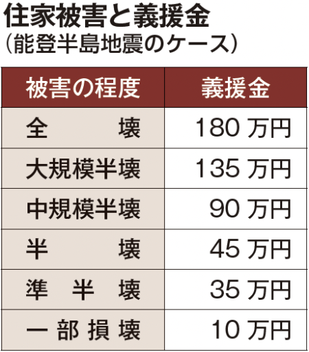 ※ 義援金は寄せられた金額をもとに配分委員会が決定するため 災害ごとに違う。表は能登半島地震の第３次配布分まで。ほかに奥能登６市町の全住民に５万円を支給