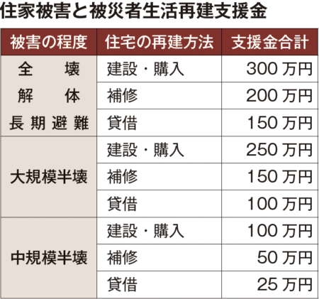 ※ 金額は基礎支援金 と加算支援金の合計額 ※ 半壊以下はなし。ただし、能登半島地震では半壊にも中規模半壊と同じ支援金を支給 ※ ほかに応急修理制度（災害救助法による）があり、半壊以上で上限70万6000円、準半壊は上限34万3000円が支給される